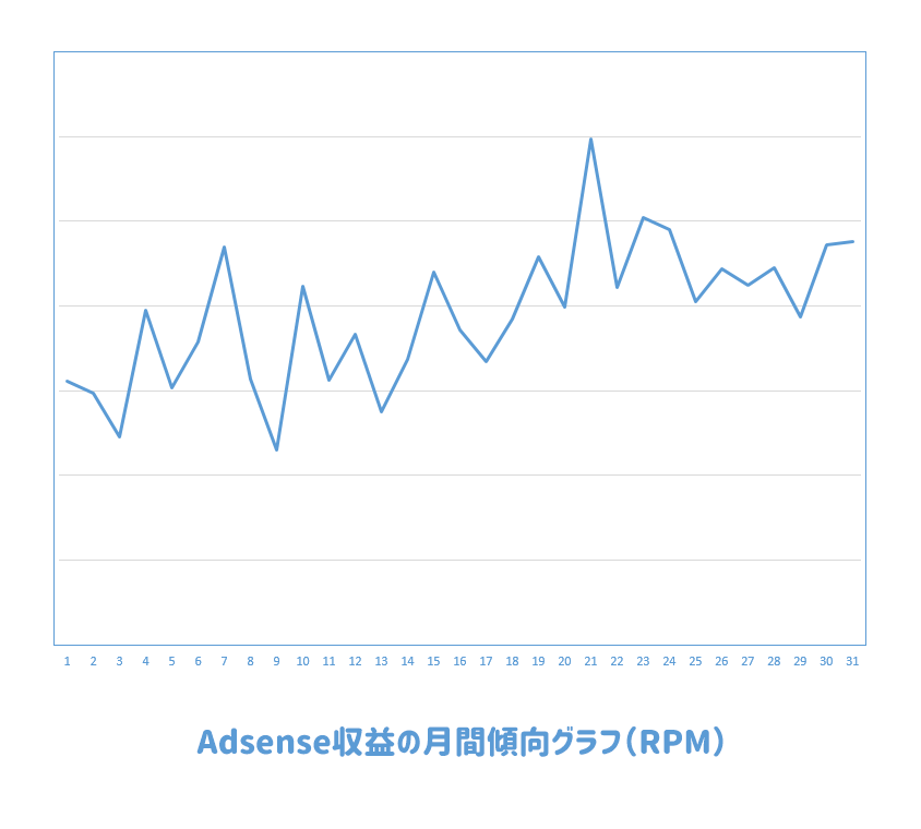 Adsense収益（RPM）の月間傾向グラフ